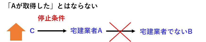 宅建過去問 平成27年（2015年）問34-1：自己所有に属しない宅地建物の売買契約締結の制限の図です。図では停止条件が付いています。