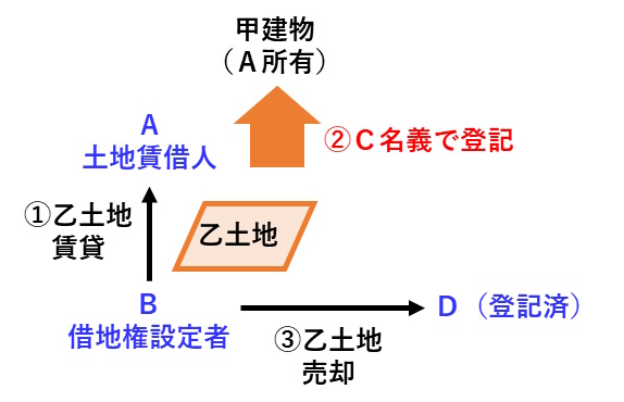 宅建過去問 平成28年（2016年）問11-1：建物が借地権者名義でない場合の借地権の対抗要件の図です