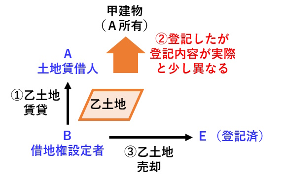 宅建過去問 平成28年（2016年）問11-2：借地権者が登記した建物について、登記した内容が実際と異なる場合の図です。