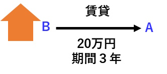 宅建過去問 平成28年（2016年）問12-1：建物賃貸借契約の図です。