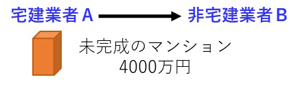 宅建過去問 平成28年（2016年）問28-1：宅建業者Aが宅建業者でないBに対して4000万円の未完成のマンションを売却する図