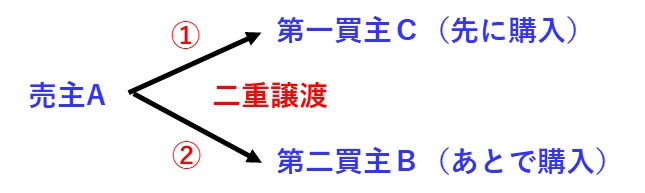 宅建過去問 平成28年（2016年）問3-1：AがBとCの二者に売却する二重譲渡の対抗要件の図です。