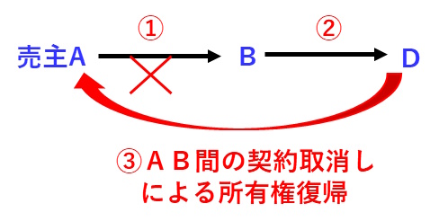 宅建過去問 平成28年（2016年）問3-2：ABCと所有権が移転した後に、AB間の契約が取り消された場合の対抗要件の図です。