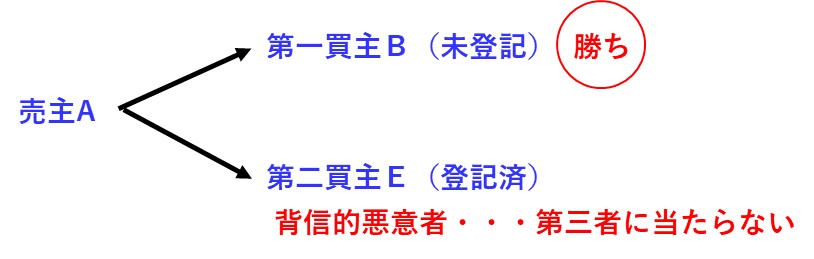 宅建過去問 平成28年（2016年）問3-3：背信的悪意者は、対抗関係における第三者にはならない図。