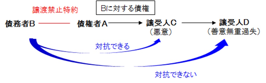 宅建過去問 平成28年（2016年）問5-1：債権譲渡における譲渡禁止特約と第三者の関係図です。