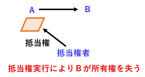 宅建過去問 平成28年（2016年）問6-2：抵当権付着物売買の図です