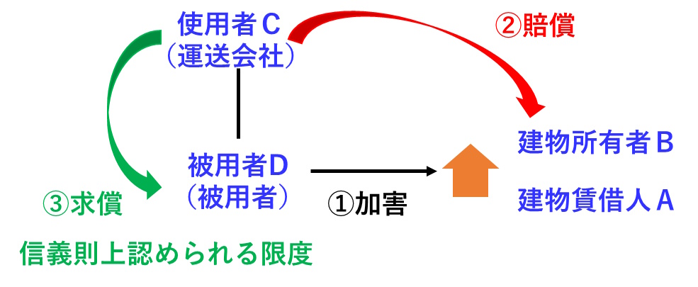 宅建過去問 平成28年（2016年）問7-ウ：使用者責任において、使用者が賠償した場合における被用者に対する求償額について