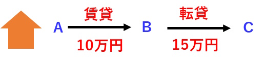 宅建過去問 平成28年（2016年）問8-1：AがBに賃貸し、BがCに転貸をしている図