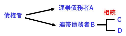 宅建過去問 平成30年（2018年）問10-2：連帯債務者の一人が死亡した場合、その相続人も連帯債務者となる