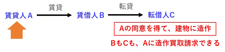 宅建過去問 平成30年（2018年）問12-4：賃借人も転借人も造作買取請求ができる