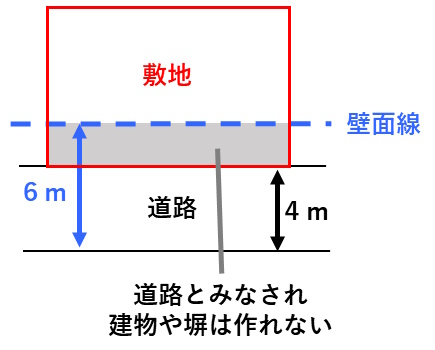 宅建過去問 平成30年（2018年）問19-4：壁面線が道路の境界線となっている図