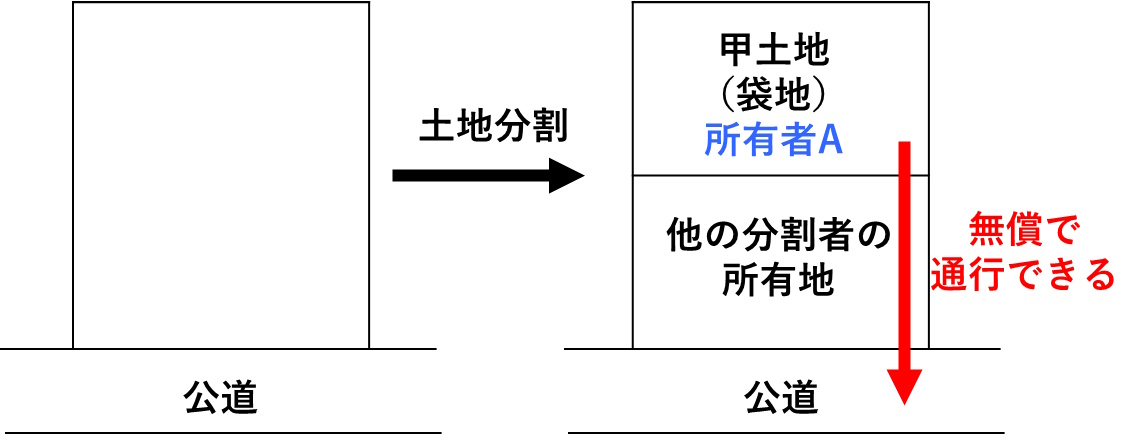 宅建過去問 令和2年（2020年）問1-1：土地分割により袋地が生じた場合の囲繞地通行権の図です。