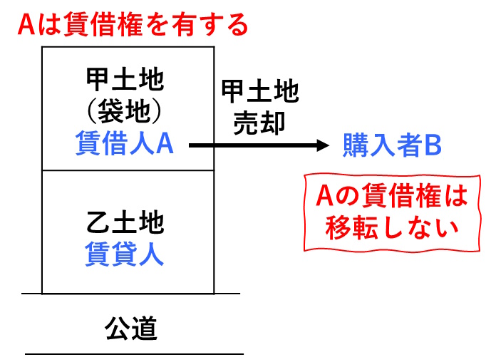 宅建過去問 令和2年（2020年）問1-3：土地賃借権は、土地を売却しても、当然に買主に移転しないことを示した図です。