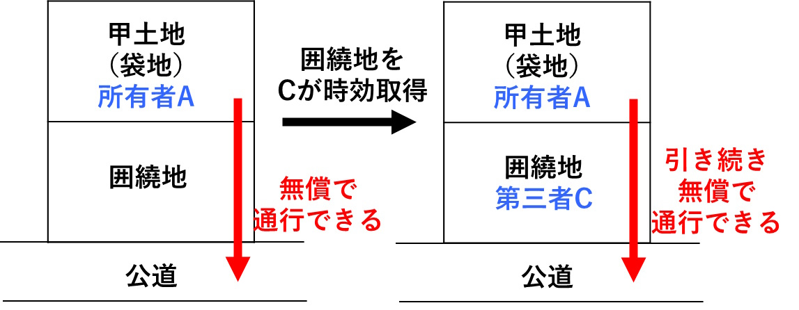 宅建過去問 令和2年（2020年）問1-4：囲繞地が時効取得されても袋地の所有者は、引き続き囲繞地通行権を有する