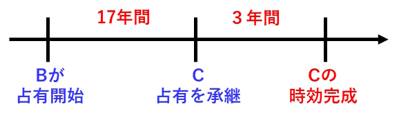 宅建過去問 令和2年（2020年）問10-1：占有期間を引き継ぐことによる時効完成の図です。