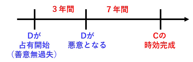 宅建過去問-令和2年（2020年）問10-2：占有開始時に善意無過失で、その後、悪意になっても20年間占有し続ければ時効完成することを表した図。