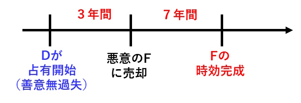 宅建過去問-令和2年（2020年）問10-3：時効完成における占有の状態を承継する図