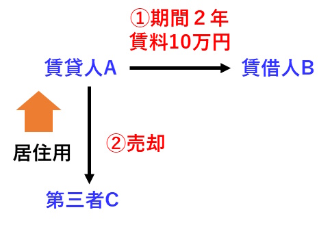 宅建過去問 令和2年（2020年）問12-1：賃貸人A、賃借人Bとして居住用建物を賃貸後、ＡがＣに当該建物を譲渡した図です。