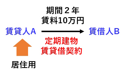 宅建過去問 令和2年（2020年）問12-2：賃貸人A、賃借人Bとして居住用建物を存続期間２年、賃料10万円として定期建物賃貸借契約を締結した図です。