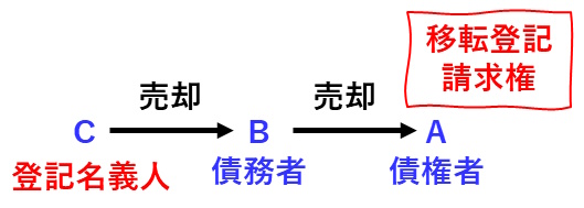 宅建過去問 令和2年（2020年）問14-3：移転登記請求権の債権者代位を表した図です。