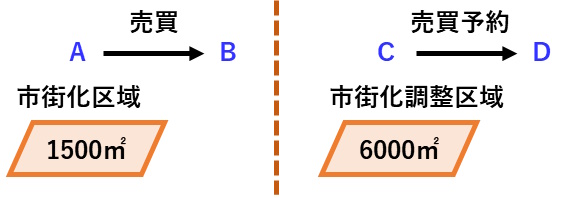 宅建過去問 令和2年（2020年）問22-1：国土利用計画法の届出が必要か否かの図です。