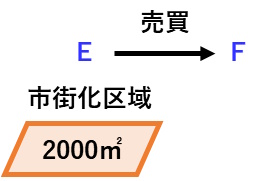 宅建過去問 令和2年（2020年）問22-2：EF間で市街化区域内の2000㎡の土地の売買契約した図です。