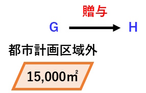 宅建過去問 令和2年（2020年）問22-3：GH間で土地の贈与契約した場合、事後届出が不要