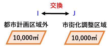 宅建過去問 令和2年（2020年）問22-4：IJ間で土地の交換契約した場合、事後届出が必要か不要かを表す図です。