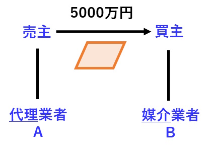 宅建過去問 令和2年（2020年）問30-1：代理業者と媒介業者が関与する場合の報酬額の上限に関する図です。