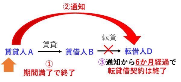 宅建過去問 令和3年（2021年）問12-3：期間満了により賃貸借契約が終了する場合、転借人への通知により6か月後に転貸借が終了する図です。