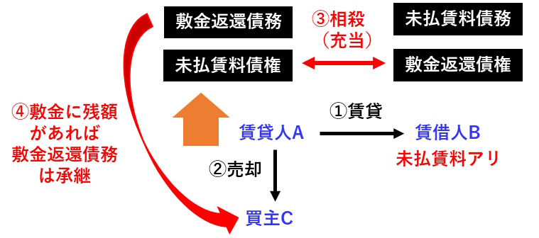 宅建過去問 令和3年（2021年）問12-2：敷金と未払い賃料が充当されて、敷金が残れば、敷金返還債務は買主に承継される。.jpg