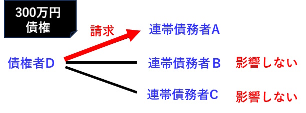 宅建過去問 令和3年（2021年）問2-1：連帯債務者の一人に裁判上の請求をした場合、相対効であることを示した図です。