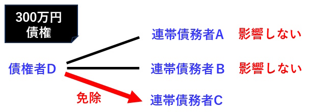 宅建過去問 令和3年（2021年）問2-3：連帯債務者の一人が免除されても、免除は相対効なので、他の連帯債務者には何ら影響を与えないことを示した図です。