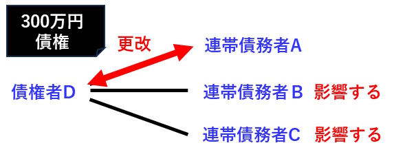 宅建過去問 令和3年（2021年）問2-4：連帯債務者の一人と債権者が更改契約を締結した場合、更改は絶対効なので、他の連帯債務者の債務は消滅します。