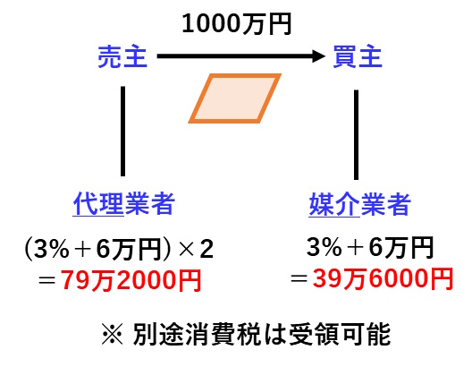 宅建過去問-令和3年（2021年）問44-2：売買代金1000万円の場合の媒介業者と代理業者の報酬額の上限を示した図です。