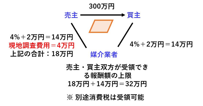 宅建過去問 令和3年（2021年）問44-3：低廉空家特例を使った場合の売主及び買主から受領できる報酬額の上限を示した図です。