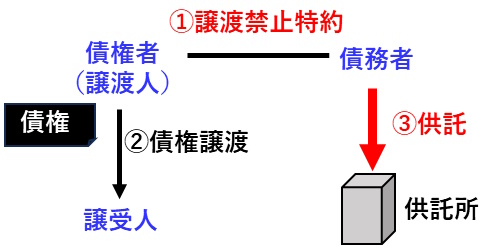 宅建過去問 令和3年（2021年）問6-1：譲渡禁止特約付きの債権を譲渡した場合、債務者は供託することができることを示した図です。