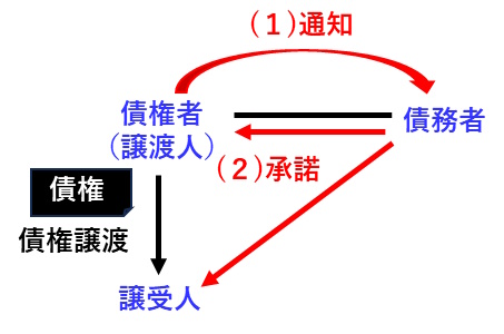 宅建過去問 令和3年（2021年）問6-4：債権譲渡における対抗要件を示した図です。