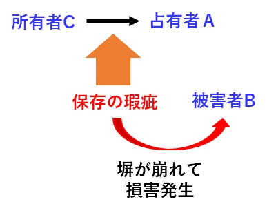 宅建過去問 令和3年（2021年）問8-1：占有者が建物の保存の瑕疵による損害の発生の防止に必要な注意をしなかった場合の工作物責任の図です。