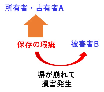 宅建過去問 令和3年（2021年）問8-2：工作物の所有者は、無過失でも責任を負うことを示した図です。