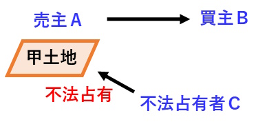 宅建過去問 令和元年（2019年）問1-1：不法占有者は民法177条の第三者に該当しない図