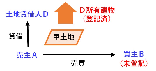 宅建過去問 令和元年（2019年）問1-2：売却した土地上に、借地権者名義の建物が存在する場合の土地の買主と借地権者の対抗関係の図です。