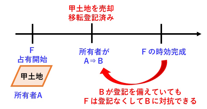 宅建過去問 令和元年（2019年）問1-4：時効完成前の第三者Fは、登記なくして時効完成前の所有者Bに対抗できる図です。