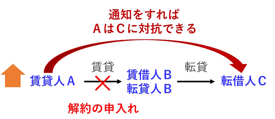 宅建過去問 令和元年（2019年）問12-4：賃貸借契約が解約の申入れによって終了する場合、転貸借に通知をすることで対抗できます。