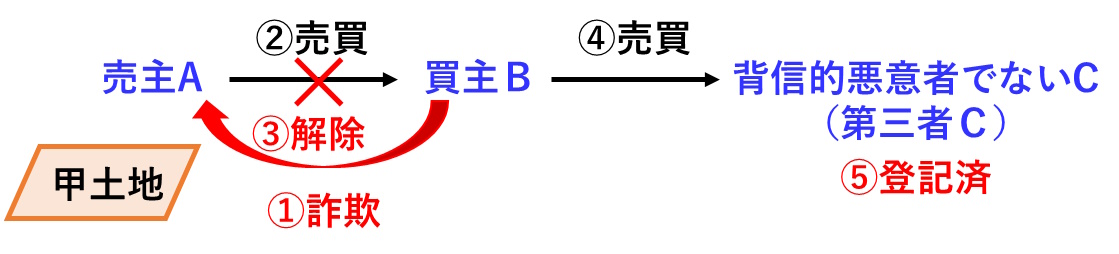 宅建過去問 令和元年（2019年）問2-1：詐欺取消後の第三者の対抗関係の図