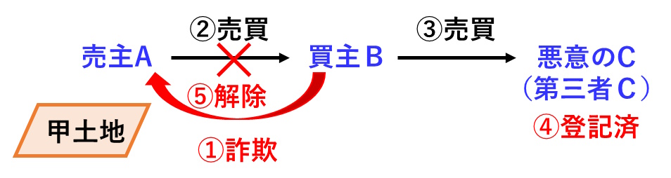 宅建過去問 令和元年（2019年）問2-2：詐欺取消前の第三者の対抗関係の図