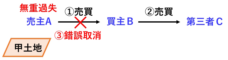 宅建過去問 令和元年（2019年）問2-3：錯誤による取消しと第三者の関係図