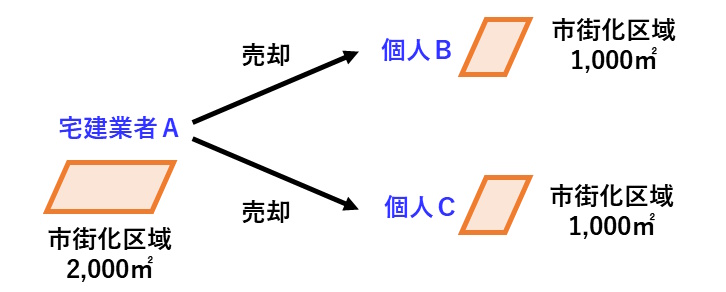 宅建過去問 令和元年（2019年）問22-1：市街化区域内の2000㎡の土地を1000㎡ずつ二者に売薬した場合の図