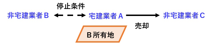 宅建過去問 令和元年（2019年）問35-1：停止条件付の土地を宅建業者が売主として、宅建業者でない買主に売却する図