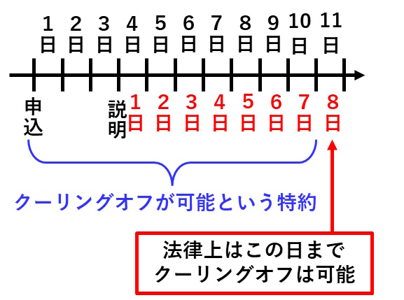 宅建過去問 令和元年（2019年）問38-イ：クーリングオフができる期間（書面交付してから８日を経過するまで）の図です。